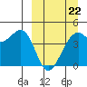 Scotch Cap tide chart for Sunday, March 22, 2026
