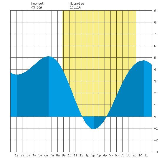 Scotch Cap tide chart for Monday, March 23, 2026