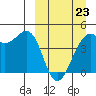 Scotch Cap tide chart for Monday, March 23, 2026
