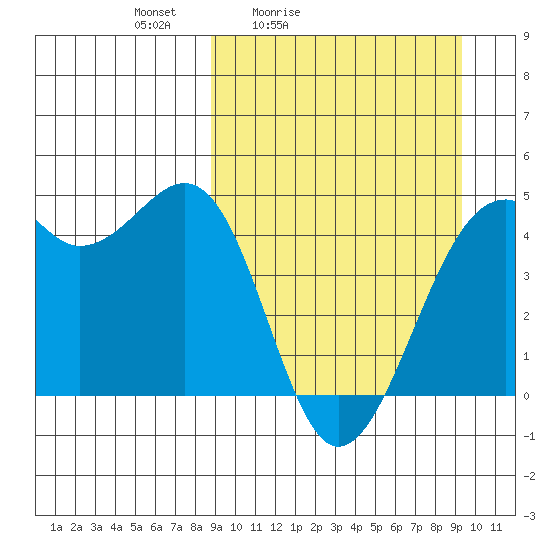 Scotch Cap tide chart for Tuesday, March 24, 2026