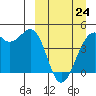 Scotch Cap tide chart for Tuesday, March 24, 2026
