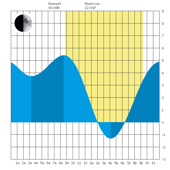 Scotch Cap tide chart for Wednesday, March 25, 2026