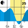 Scotch Cap tide chart for Wednesday, March 25, 2026