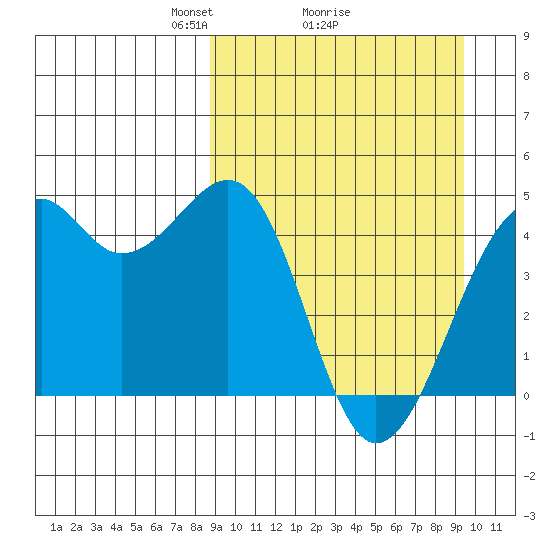 Scotch Cap tide chart for Thursday, March 26, 2026