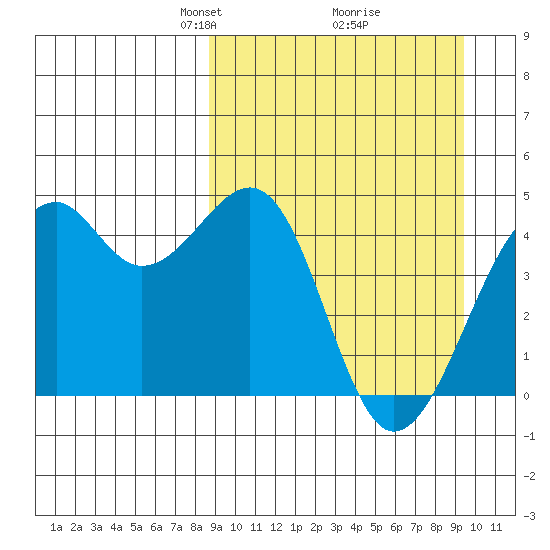 Scotch Cap tide chart for Friday, March 27, 2026