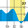 Scotch Cap tide chart for Friday, March 27, 2026