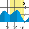 Scotch Cap tide chart for Monday, March 2, 2026