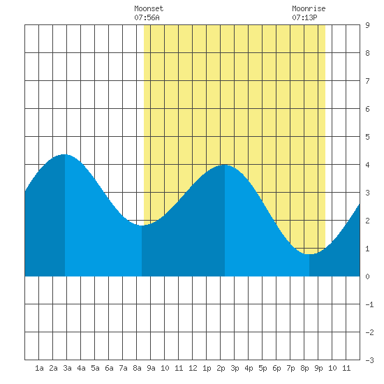 Scotch Cap tide chart for Monday, March 30, 2026