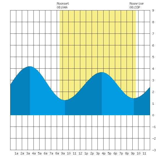 Scotch Cap tide chart for Tuesday, March 31, 2026
