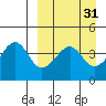 Scotch Cap tide chart for Tuesday, March 31, 2026