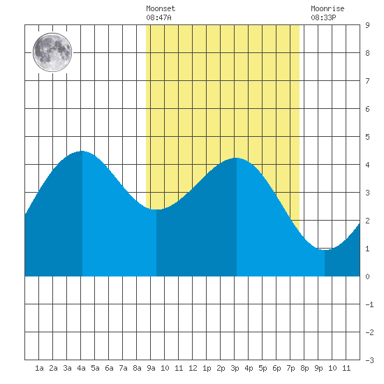 Scotch Cap tide chart for Tuesday, March 3, 2026