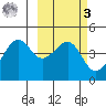 Scotch Cap tide chart for Tuesday, March 3, 2026