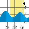 Scotch Cap tide chart for Wednesday, March 4, 2026