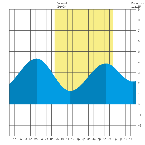 Scotch Cap tide chart for Thursday, March 5, 2026