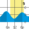 Scotch Cap tide chart for Thursday, March 5, 2026