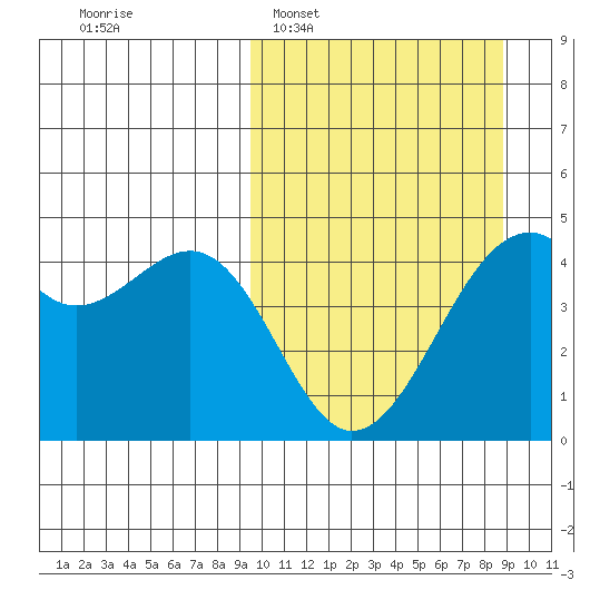 Scotch Cap tide chart for Sunday, March 8, 2026