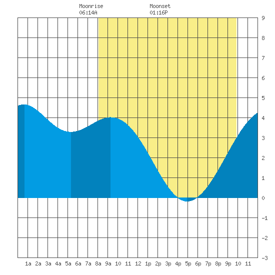 Scotch Cap tide chart for Friday, April 10, 2026