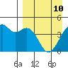 Scotch Cap tide chart for Friday, April 10, 2026