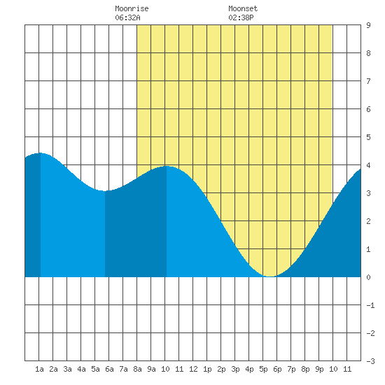 Scotch Cap tide chart for Saturday, April 11, 2026