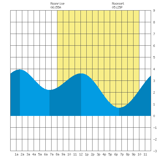 Scotch Cap tide chart for Monday, April 13, 2026