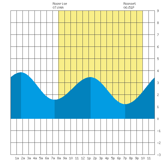 Scotch Cap tide chart for Tuesday, April 14, 2026