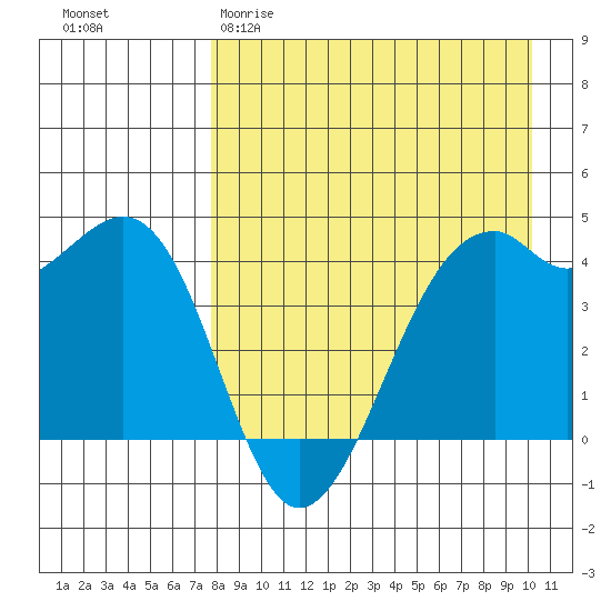 Scotch Cap tide chart for Sunday, April 19, 2026