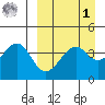 Scotch Cap tide chart for Wednesday, April 1, 2026