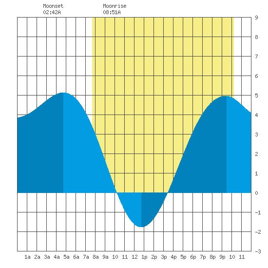 Scotch Cap tide chart for Monday, April 20, 2026