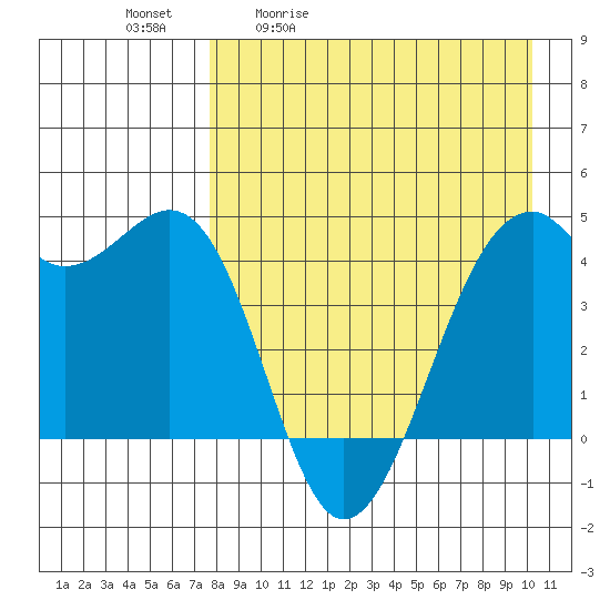 Scotch Cap tide chart for Tuesday, April 21, 2026