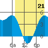 Scotch Cap tide chart for Tuesday, April 21, 2026