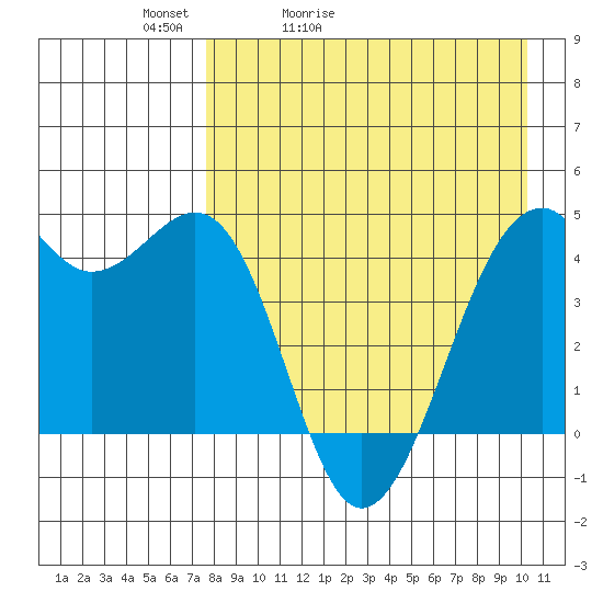 Scotch Cap tide chart for Wednesday, April 22, 2026
