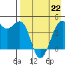 Scotch Cap tide chart for Wednesday, April 22, 2026