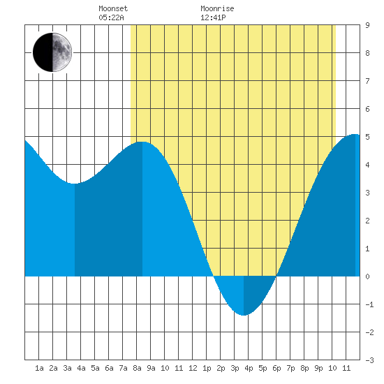 Scotch Cap tide chart for Thursday, April 23, 2026