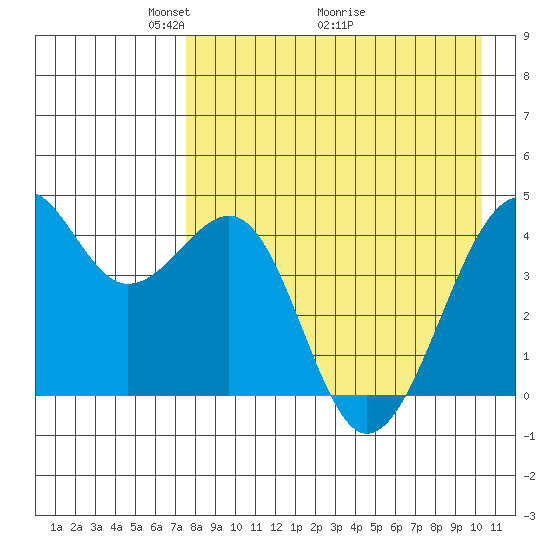 Scotch Cap tide chart for Friday, April 24, 2026