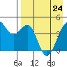 Scotch Cap tide chart for Friday, April 24, 2026