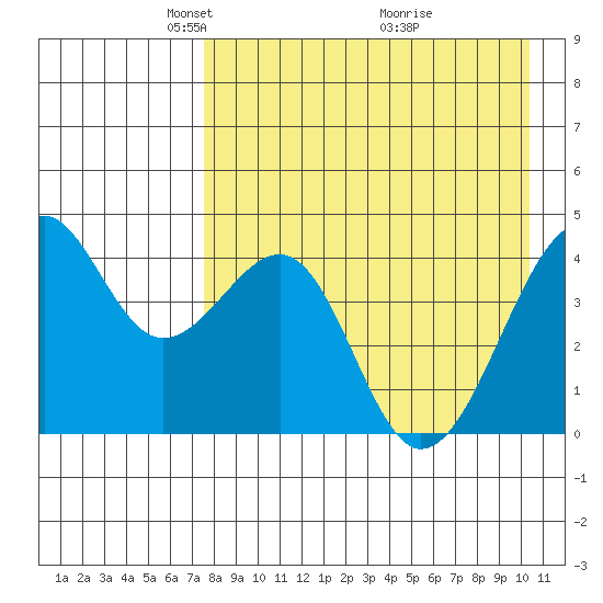 Scotch Cap tide chart for Saturday, April 25, 2026