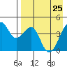 Scotch Cap tide chart for Saturday, April 25, 2026