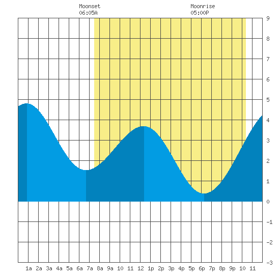 Scotch Cap tide chart for Sunday, April 26, 2026
