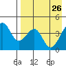 Scotch Cap tide chart for Sunday, April 26, 2026