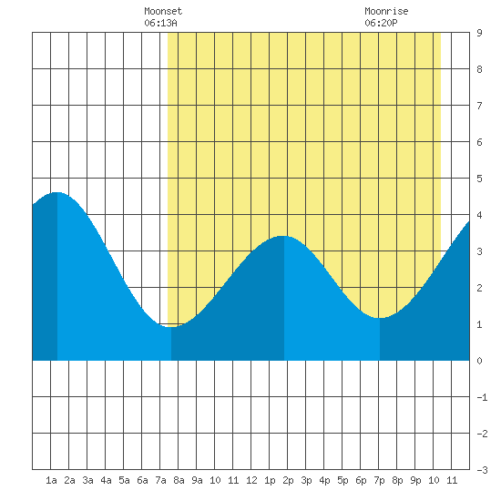 Scotch Cap tide chart for Monday, April 27, 2026
