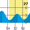 Scotch Cap tide chart for Monday, April 27, 2026