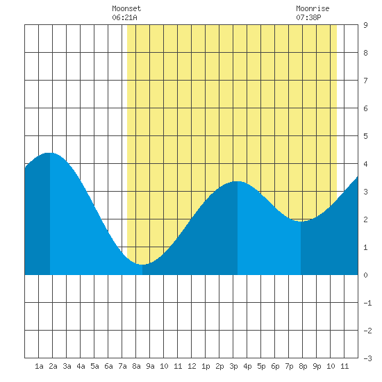 Scotch Cap tide chart for Tuesday, April 28, 2026