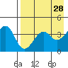 Scotch Cap tide chart for Tuesday, April 28, 2026