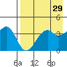 Scotch Cap tide chart for Wednesday, April 29, 2026
