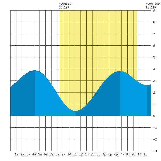 Scotch Cap tide chart for Thursday, April 2, 2026