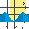 Scotch Cap tide chart for Thursday, April 2, 2026