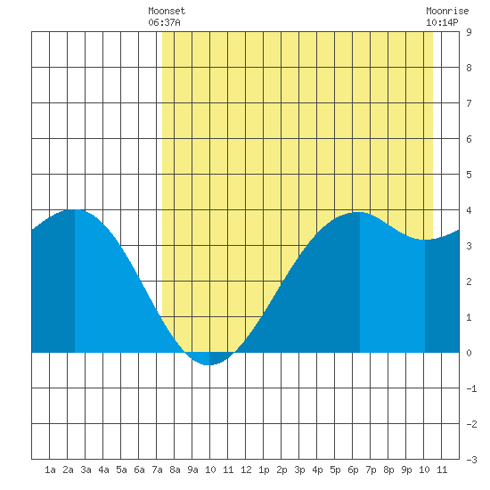 Scotch Cap tide chart for Thursday, April 30, 2026