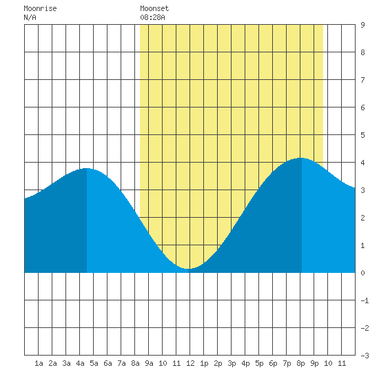 Scotch Cap tide chart for Friday, April 3, 2026