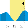 Scotch Cap tide chart for Saturday, April 4, 2026