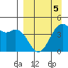 Scotch Cap tide chart for Sunday, April 5, 2026